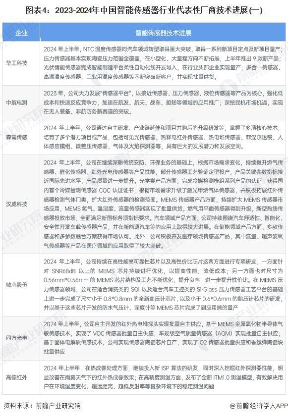 2025年中国智能传感器行业技术发展现状 行业仍有多项重点技术亟待突破【组图】(图4)