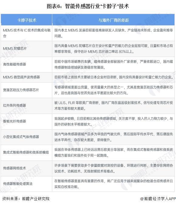 2025年中国智能传感器行业技术发展现状 行业仍有多项重点技术亟待突破【组图】(图6)