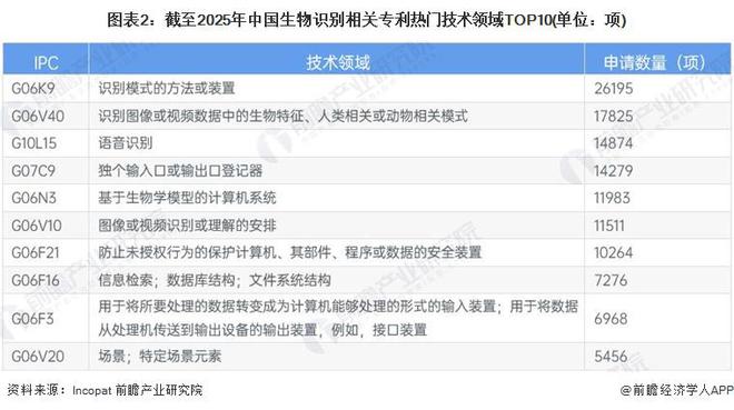 2025年中国生物识别行业技术发展分析 技术创新活力强【组图】(图2)