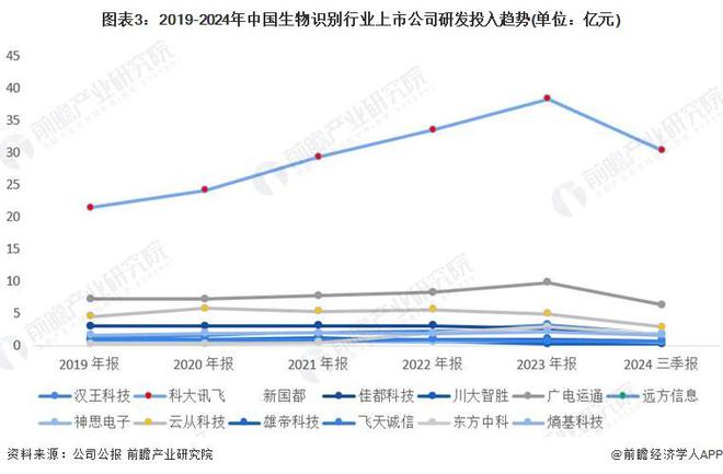 2025年中国生物识别行业技术发展分析 技术创新活力强【组图】(图3)